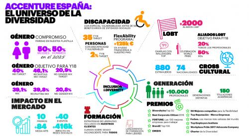 infografía con datos sobre diversidad e inclusión en Accenture España.
