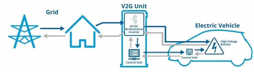 Gráfico que explica el funcionamiento de la tecnología V2G
