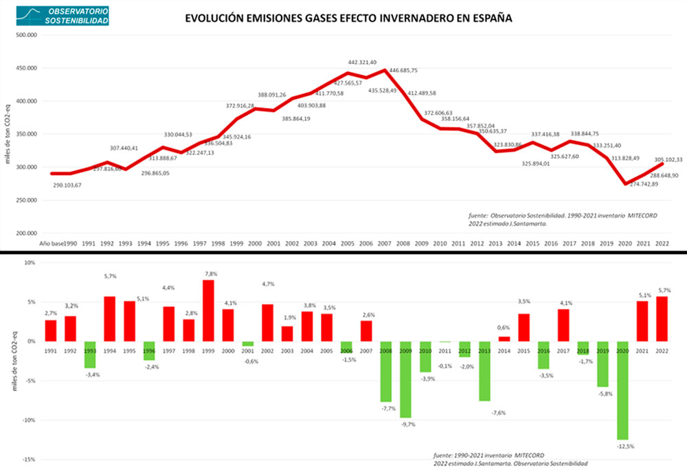 Evolución de las emisiones de gases de efecto invernadero en España entre 1990 y 2022.