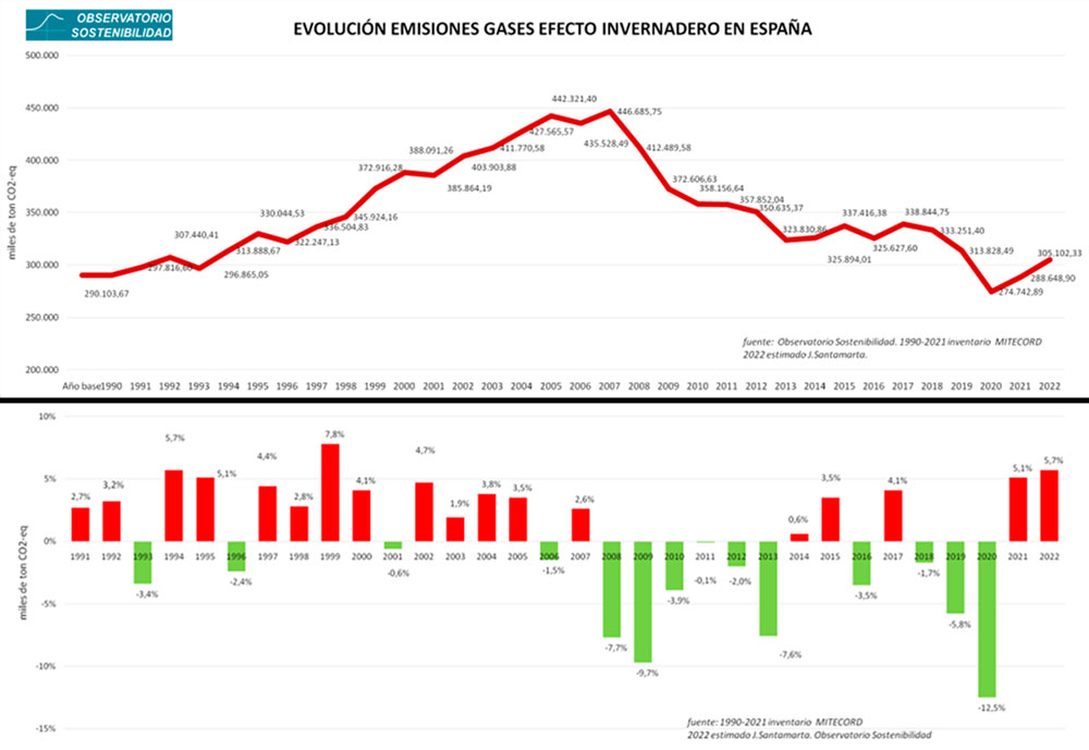Evolución de las emisiones de gases de efecto invernadero en España entre 1990 y 2022.