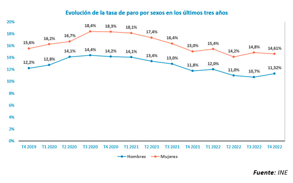 Evolución de la tasa de desempleo por sexos durante los últimos tres años.