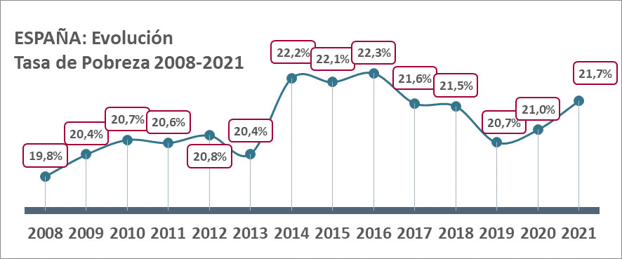Evolución de la Tasa de riesgo de pobreza en España 2008-2021.