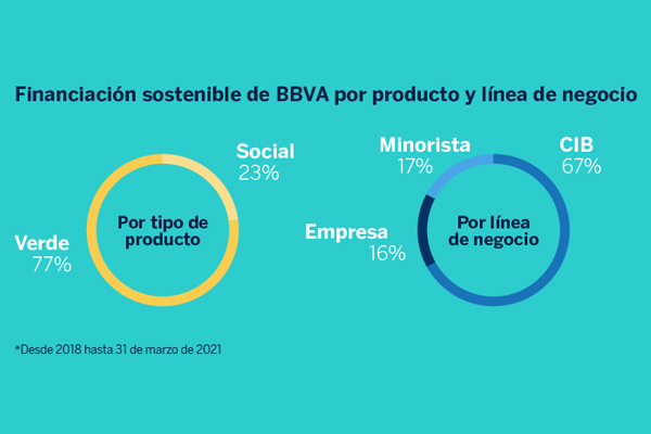 Hasta marzo de 2021, el 77% de la financiación sostenible de BBVA se ha destinado a la acción climática 