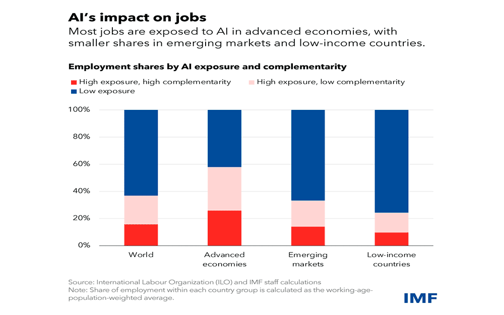 Gráfico del informe del FMI que refleja los efectos de la IA sobre el empleo en diferentes economías.