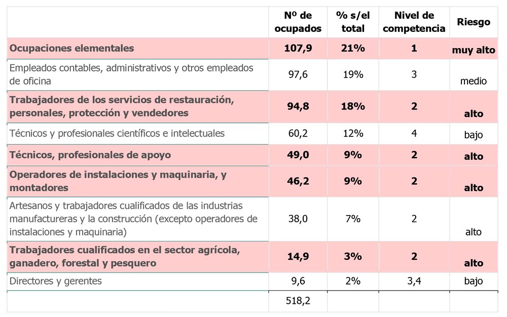 Número de ocupados con discapacidad según grupo de ocupación (CNO-11) en 2021.