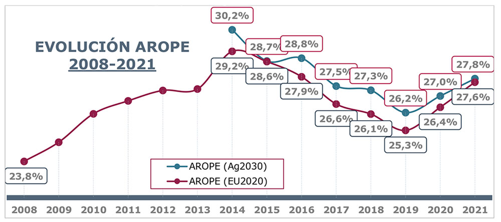Evolución del índice AROPE en España 2008-2021.