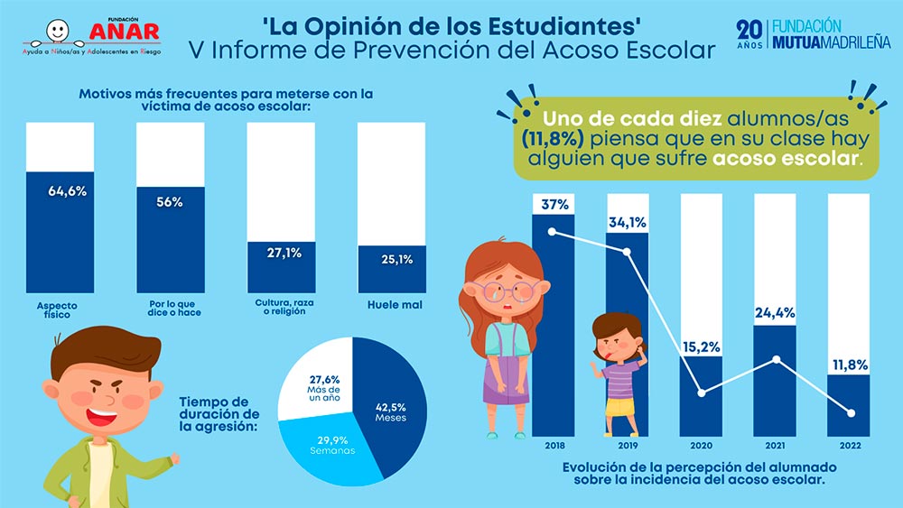 El estudio se ha llevado a cabo con los testimonios de una muestra de 9.616 alumnos y 356 profesores
