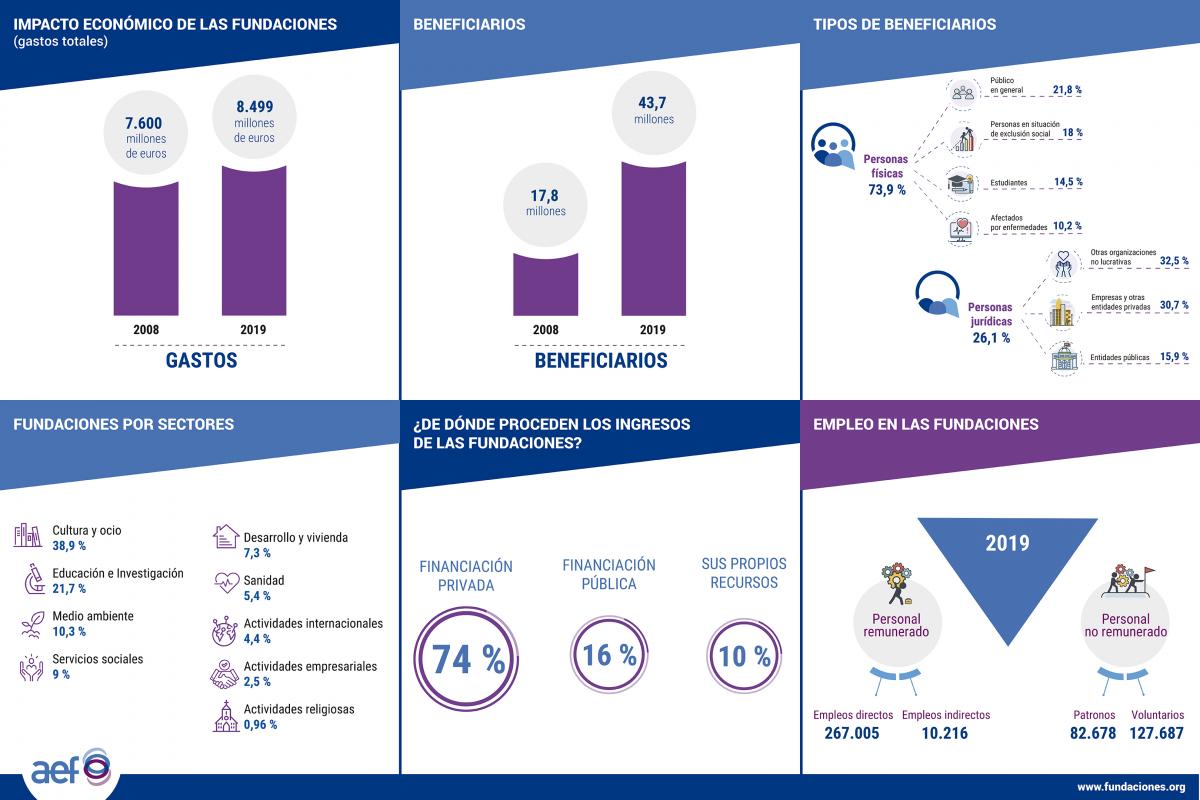 Fuente: Asociación Española de Fundaciones.