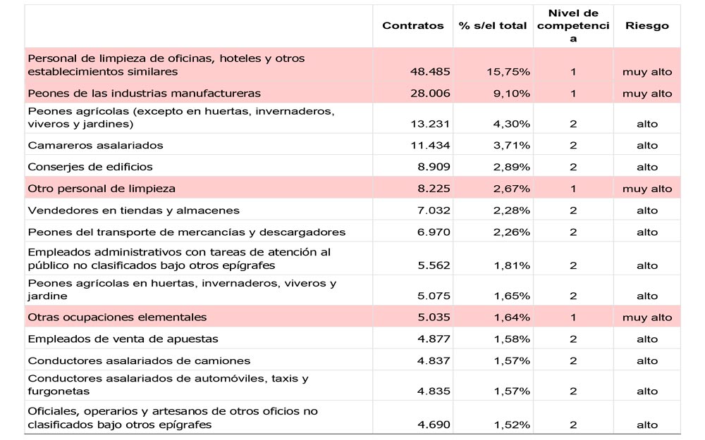 Las 15 ocupaciones de mayor contratación en 2021.