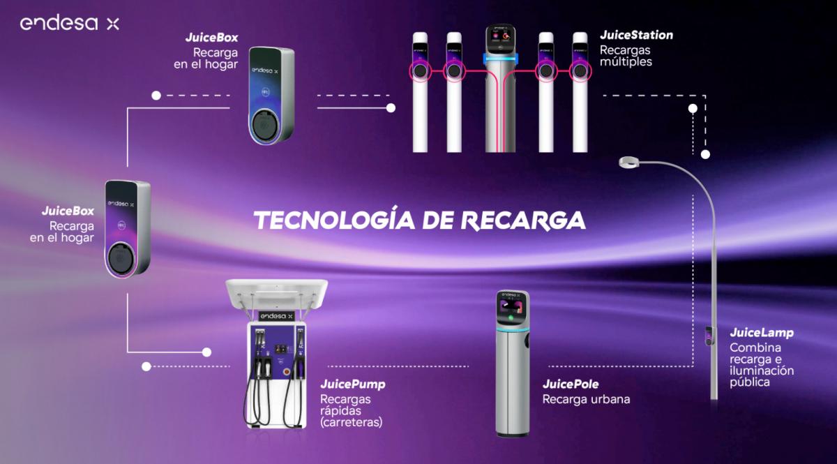 Infografía con la tipología de los puntos de recarga.