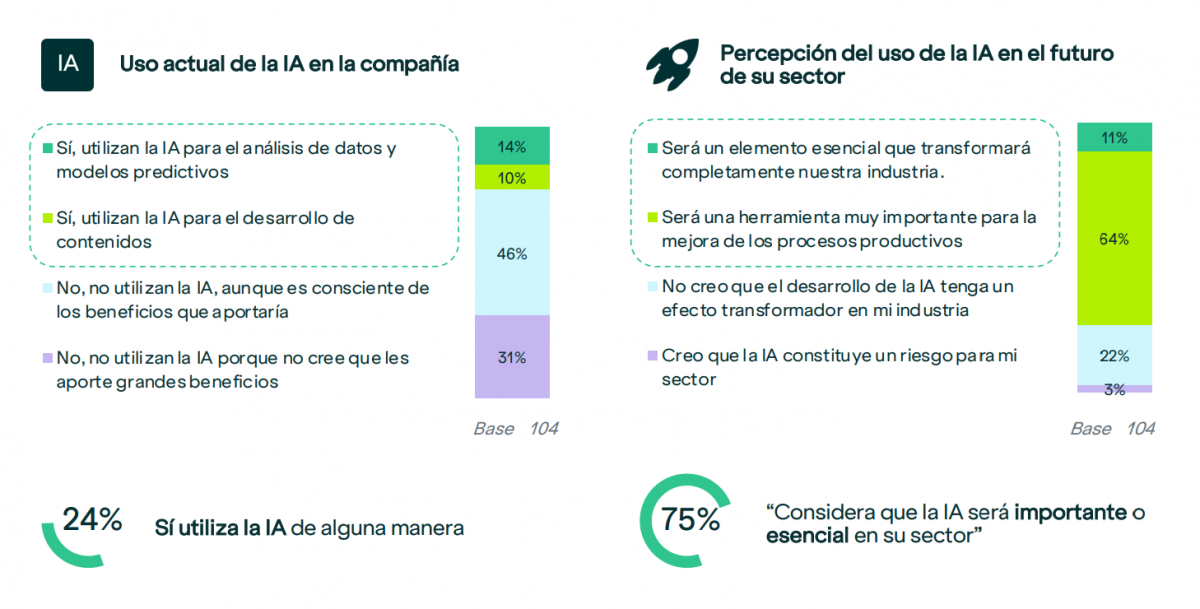 Algunos de los datos extraidos de la encuesta entre directivos elaborada por GfK.
