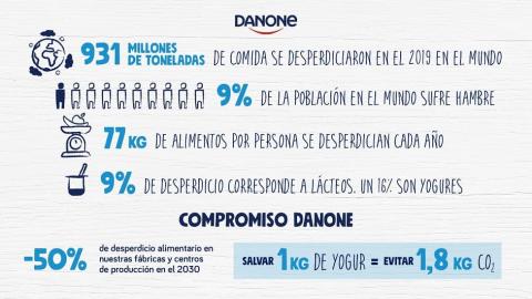Algunos datos sobre el desperdicio de alimentos en el mundo.