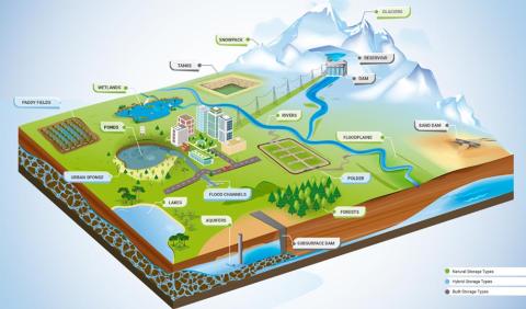 El informe insta a encontrar soluciones de almacenamiento de agua más eficaces y sostenibles.